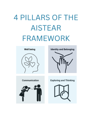 Diagram of the 4 Pillars of the Aistear FrameworkWell being ( with and image of a outline of a head with a flower growing and a heart) Identity and belonging (an image of three hands touching each other) Communication ( with an image of a male and female speaking through a can and string) Exploring and thinking ( with an image of a looking glass)
