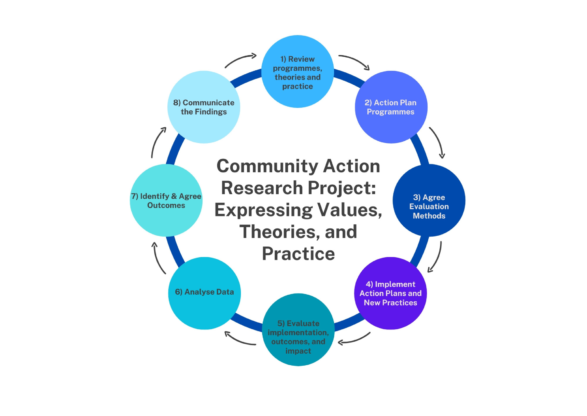 A diagram explaining the community action research project:1. Review programmes, theories and practice
2. Action Plan Programmes
3. Agree Evaluation Methods
4. Implement Action Plans and New Practices
5.Evaluate implementation, outcomes and impact
6. Analyse Data
7. Identify & Agree Outcomes
8. Communicate the Findings