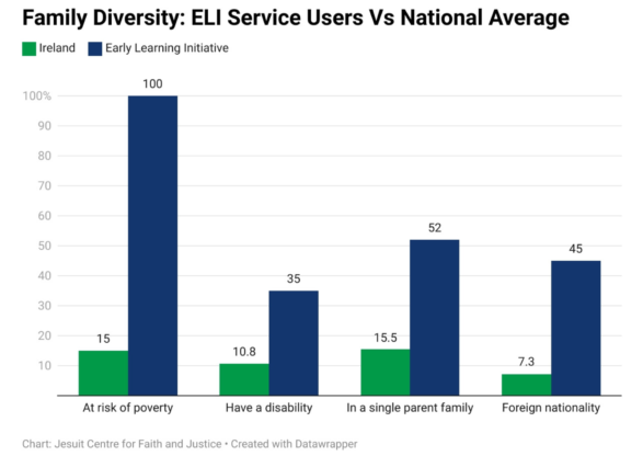 Graph of Family diversity among ELI Service users compared against national averages:At risk of Poverty 15 % Ireland, 100% ELI

Have a disability: 10.8% Ireland, 35% ELI

In a single Parent family 15.5%  Ireland, 52% ELI

Foreign nationality: 7.3% Ireland, 45% ELI